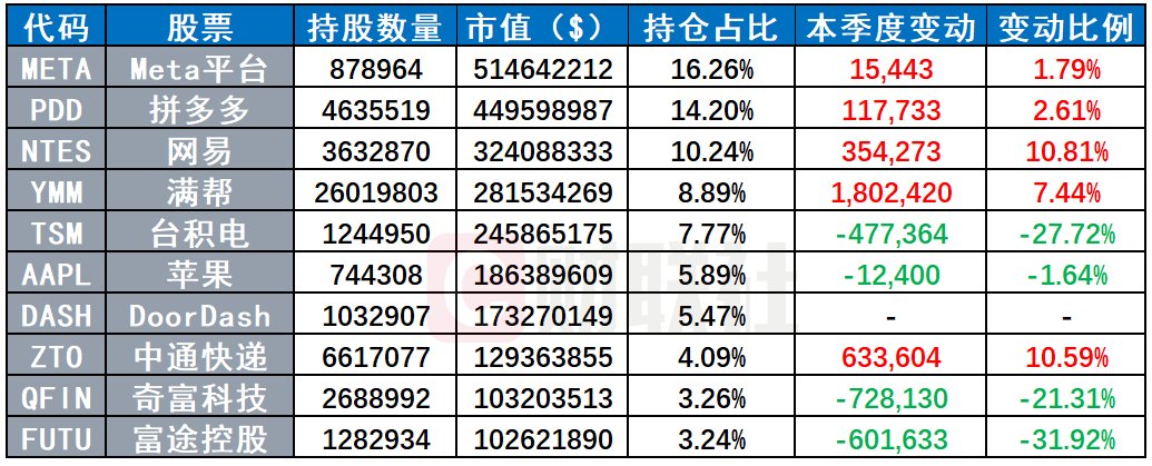 景林最新美股持仓：Meta升至之一大重仓 显著增持谷歌、大全新能源  第2张