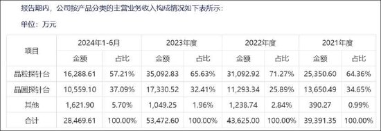 矽电股份1.6亿资金补流存疑？资产负债率不高 业绩暴涨背后大客户关联方突击入股  第1张