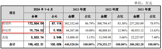 突发！利来智造IPO终止：2024年上半年业绩仅为2023年全年的约三成 应收账款、存货高企，筹资活动支撑现金流  第2张
