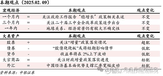 中银宏观宏观和大类资产配置周报2025.2.9节后之一周 A 股市场表现较好  第1张