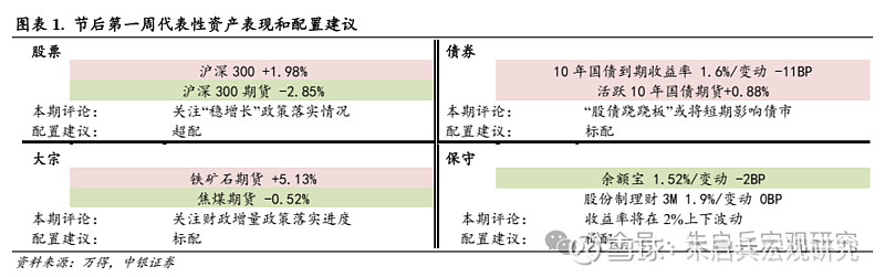 中银宏观宏观和大类资产配置周报2025.2.9节后之一周 A 股市场表现较好  第2张