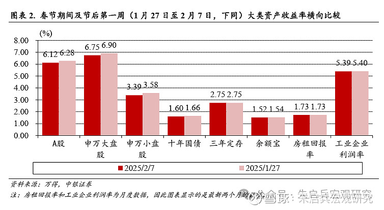 中银宏观宏观和大类资产配置周报2025.2.9节后之一周 A 股市场表现较好  第3张
