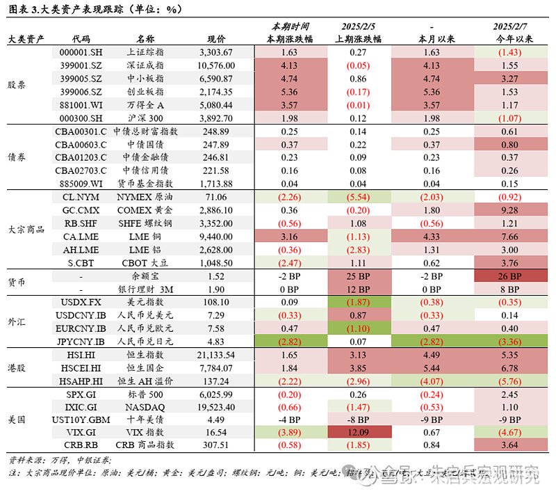 中银宏观宏观和大类资产配置周报2025.2.9节后之一周 A 股市场表现较好  第4张