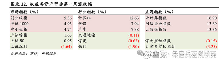 中银宏观宏观和大类资产配置周报2025.2.9节后之一周 A 股市场表现较好  第9张