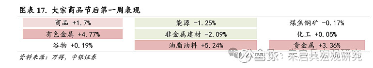 中银宏观宏观和大类资产配置周报2025.2.9节后之一周 A 股市场表现较好  第12张