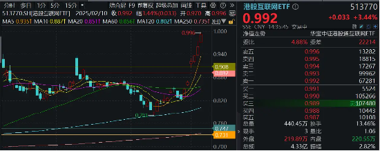 港股攻势猛烈，科网板块狂飙，小米再创新高！港股互联网ETF（513770）涨逾3%！  第2张