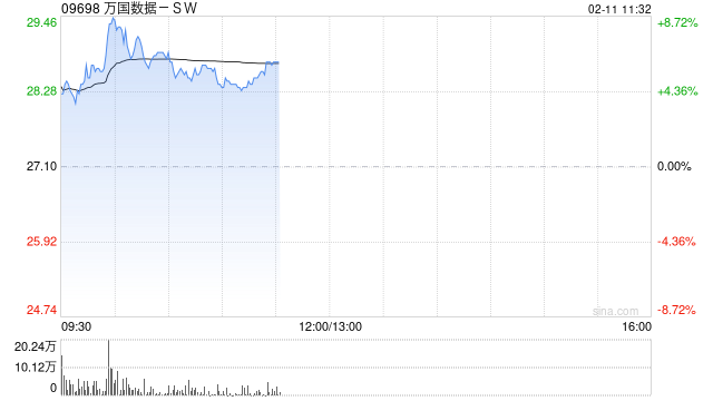 万国数据-SW现涨逾5% 华泰证券维持“买入”评级  第1张