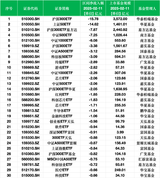 最不受欢迎ETF：2月11日华泰柏瑞沪深300ETF遭净赎回15.78亿元，华夏上证50ETF遭净赎回14.62亿元  第1张