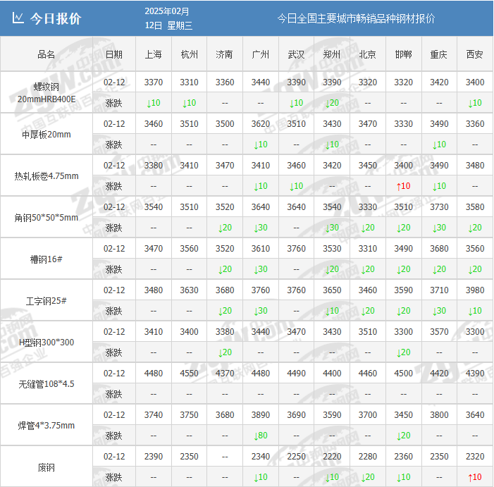 关税炸弹再引爆！已经跌够了？钢价开始上涨？  第2张