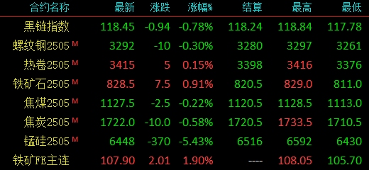 关税炸弹再引爆！已经跌够了？钢价开始上涨？  第3张