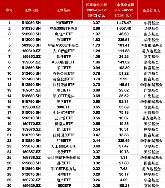 最受青睐ETF：2月12日华夏上证50ETF获净申购3.07亿元，沪深300ETF华夏获净申购2.96亿元  第1张