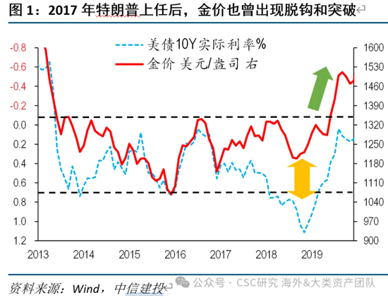 中信建投：宏大叙事下，黄金继续上涨存疑  第3张