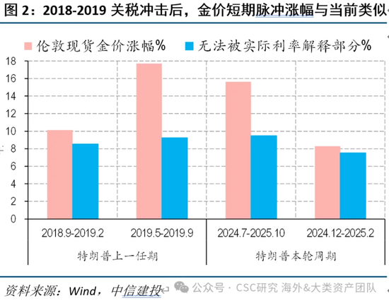 中信建投：宏大叙事下，黄金继续上涨存疑  第4张