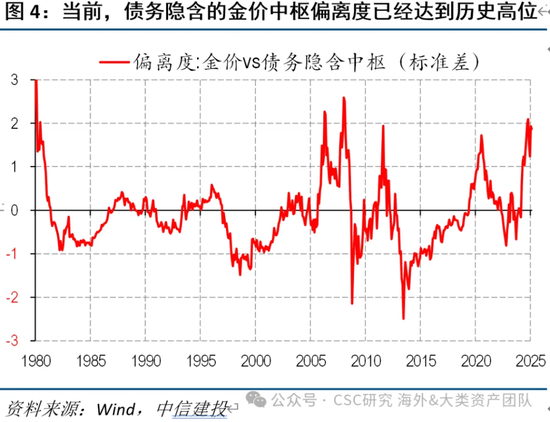 中信建投：宏大叙事下，黄金继续上涨存疑  第6张
