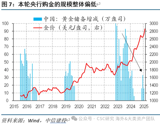 中信建投：宏大叙事下，黄金继续上涨存疑  第7张