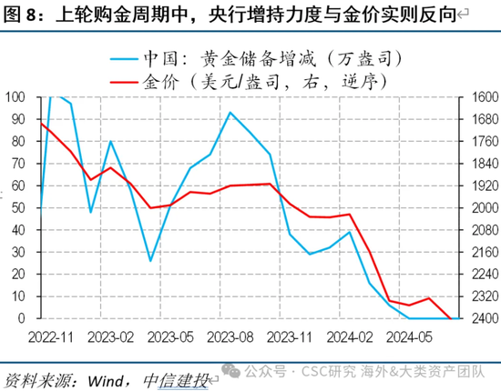 中信建投：宏大叙事下，黄金继续上涨存疑  第8张