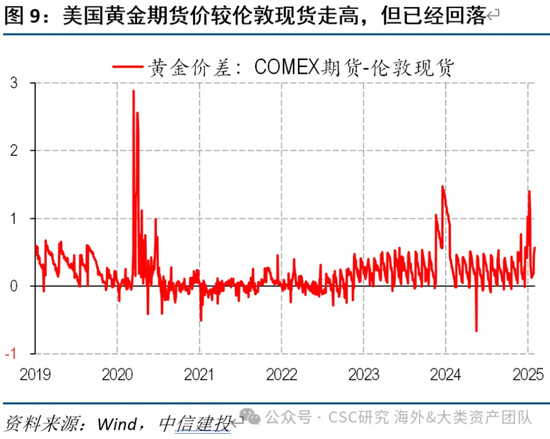 中信建投：宏大叙事下，黄金继续上涨存疑  第9张