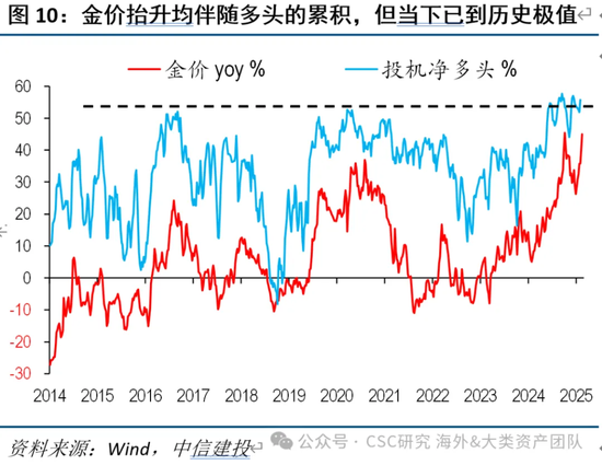 中信建投：宏大叙事下，黄金继续上涨存疑  第10张