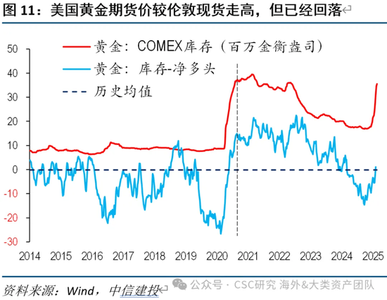 中信建投：宏大叙事下，黄金继续上涨存疑  第11张