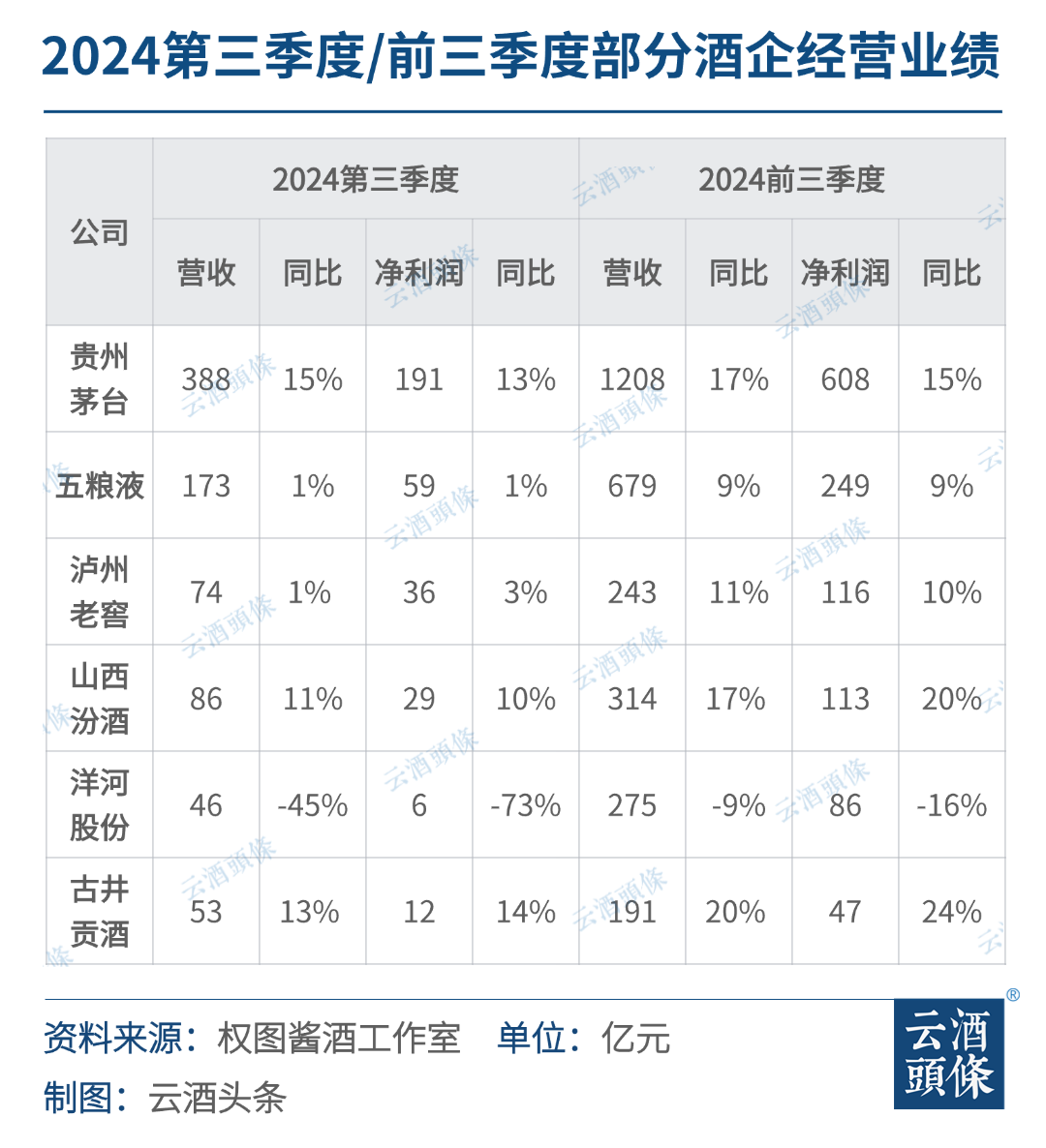 权图酱酒年度观察：今年所有厂家必须调整增长目标，甚至接受负增长  第1张