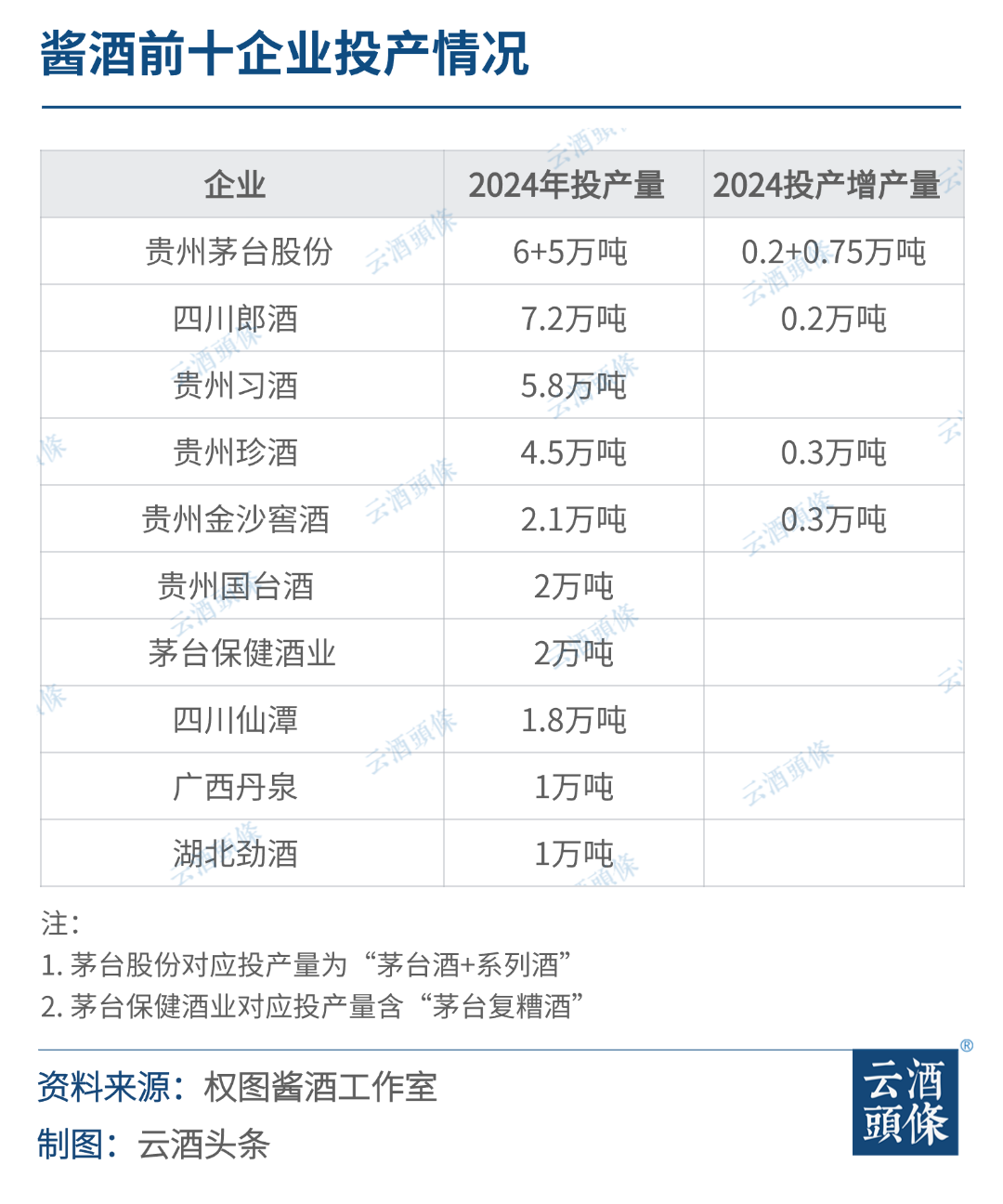 权图酱酒年度观察：今年所有厂家必须调整增长目标，甚至接受负增长  第2张