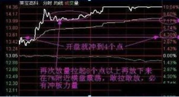 新入市投资者的实战经验：心中铭记“开盘冲3到5，横7竖8是猛虎”，小资金操作稳健且赚钱  第2张