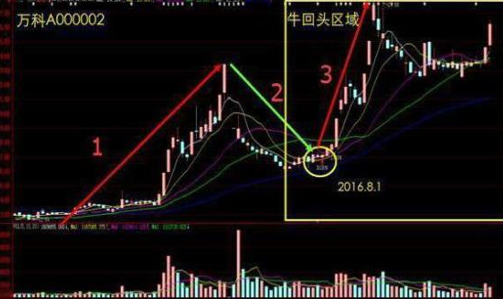 新入市投资者的实战经验：心中铭记“开盘冲3到5，横7竖8是猛虎”，小资金操作稳健且赚钱  第4张