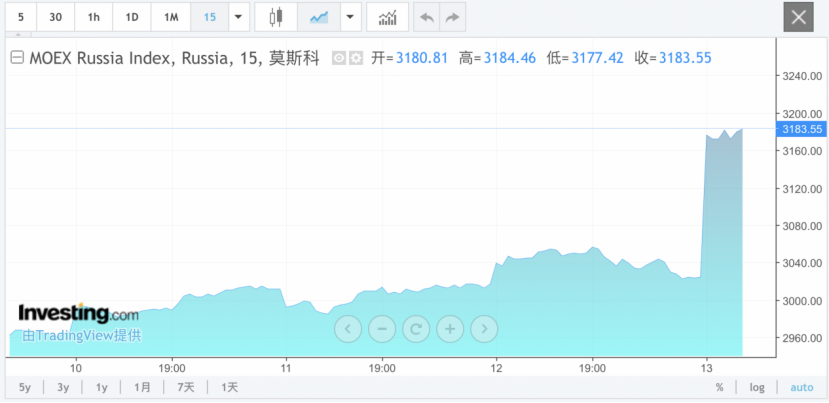 俄罗斯主要指数全线大涨！特朗普，突然宣布  第1张