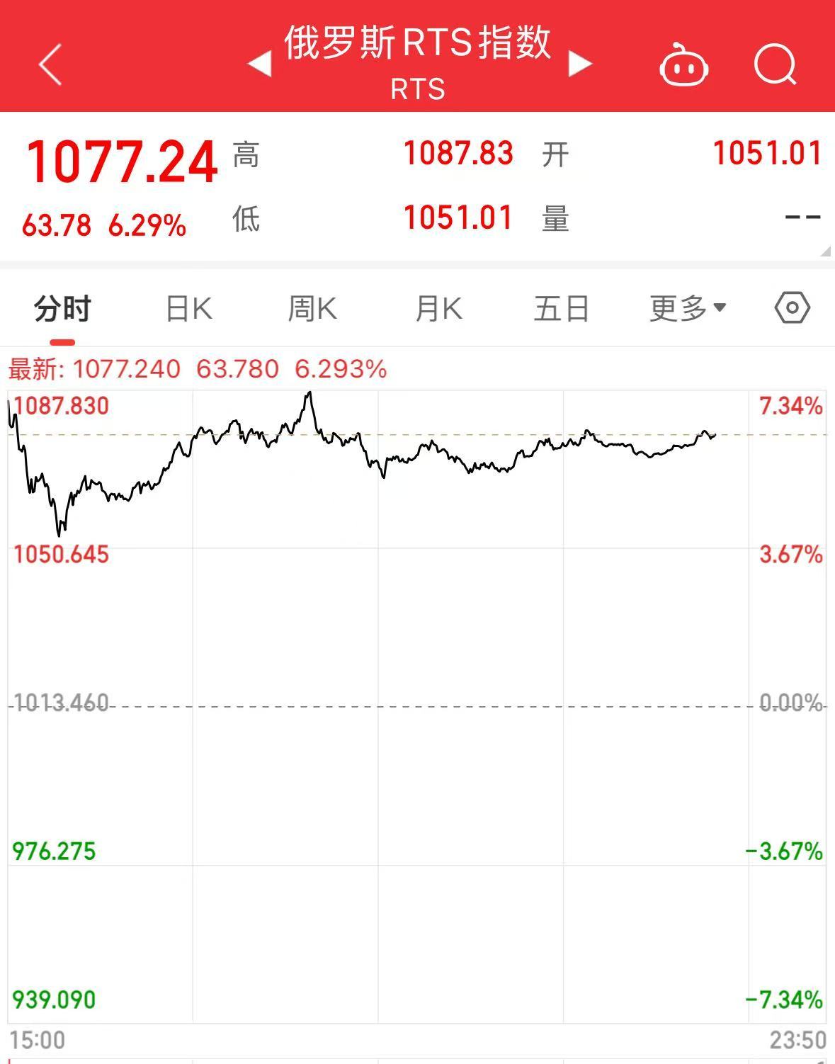 俄罗斯股市暴涨！特朗普：“强烈感到”相关谈判将取得成功！佩斯科夫：已开始为会晤进行筹备  第1张