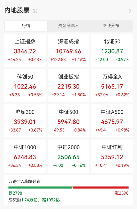 刚刚，全线大爆发  第1张