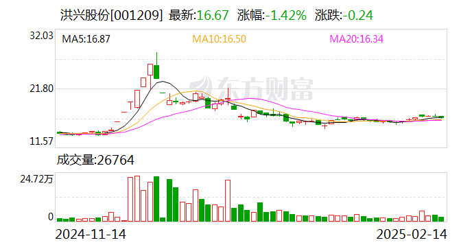 洪兴股份：选举钟泽华为职工代表监事  第1张
