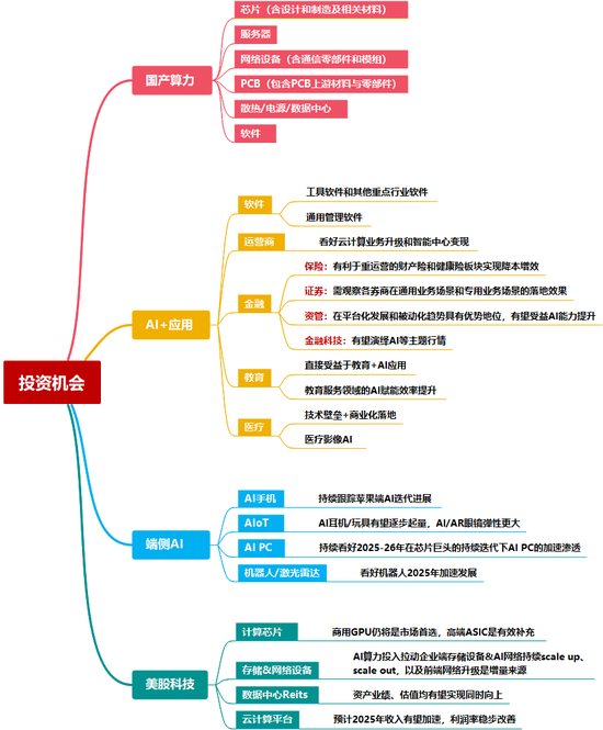 中信证券：DeepSeek 当前AI产业链投资催化剂  第13张