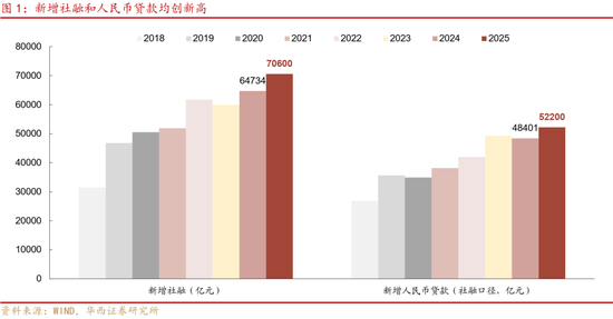 华西证券：社融7万亿，钱都去哪了  第2张