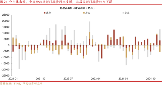 华西证券：社融7万亿，钱都去哪了  第3张
