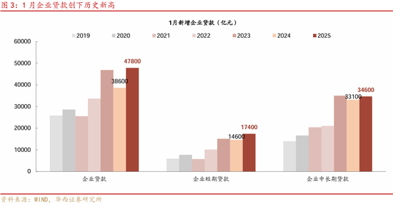 华西证券：社融7万亿，钱都去哪了  第4张
