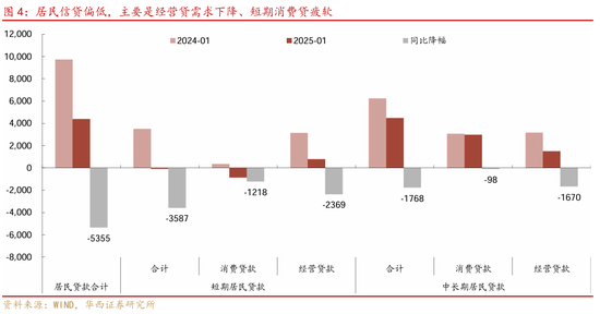 华西证券：社融7万亿，钱都去哪了  第5张