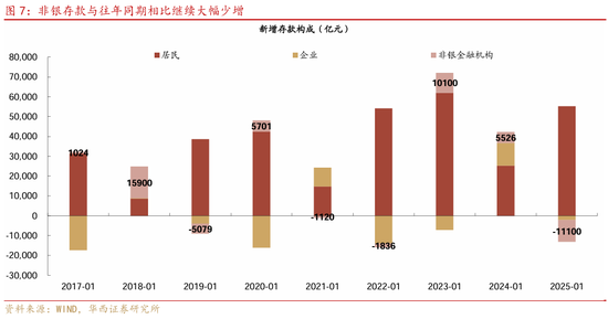 华西证券：社融7万亿，钱都去哪了  第8张
