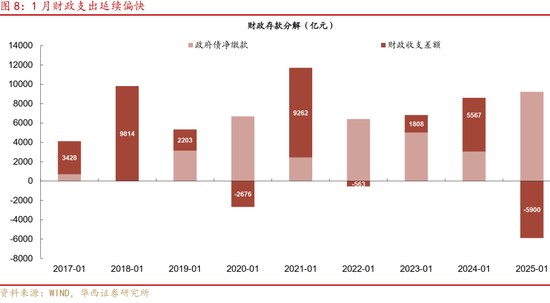 华西证券：社融7万亿，钱都去哪了  第9张