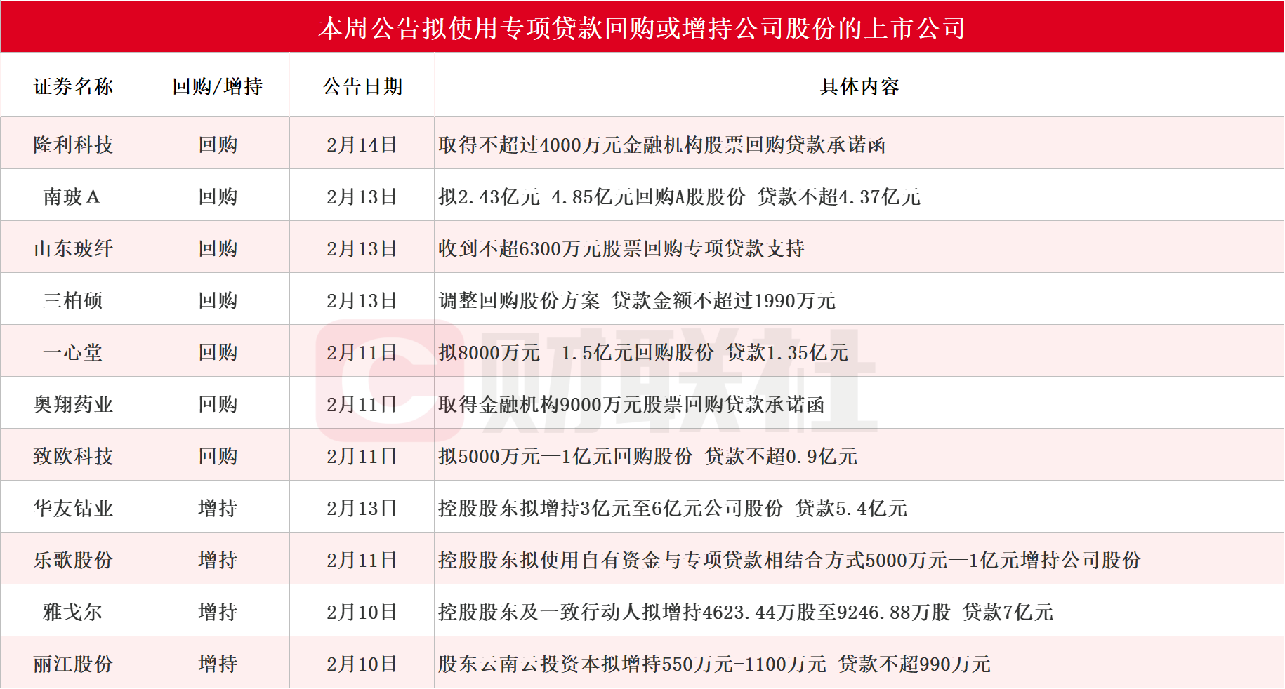 本周再添11家！雅戈尔等多股披露回购增持再贷款计划 相关A股名单一览  第1张