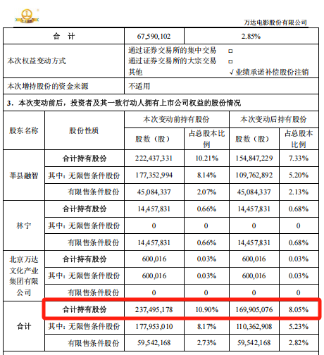 王健林出手，拟减持！  第6张