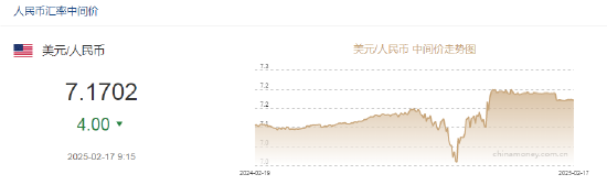 人民币兑美元中间价报7.1702，上调4点  第2张