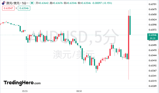 澳洲联储四年来首次降息，声明偏鹰澳元短线飙升  第1张