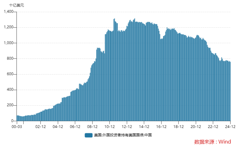 全年12个月里有9个月减持！中国美债持仓去年合计减少573亿美元  第1张