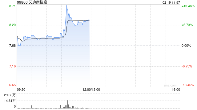 艾迪康控股盘中涨超13% AI技术赋能临床诊断  第1张