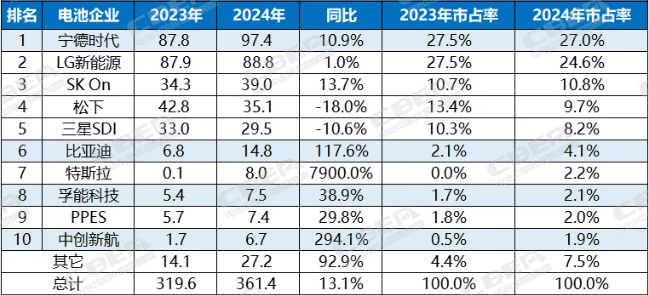 2024年上榜中企动力电池出海：市场份额持续增长 内部分化三升一降  第1张