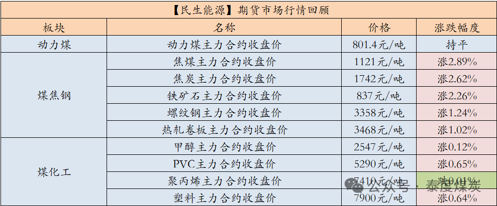 【民生能源 周泰团队】煤炭日报：韩国煤炭进口量同环比均出现下降，其中同比降幅超15%，创历史同期第二低位  第1张