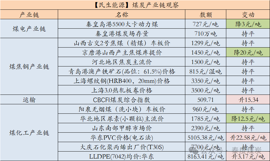 【民生能源 周泰团队】煤炭日报：韩国煤炭进口量同环比均出现下降，其中同比降幅超15%，创历史同期第二低位  第2张