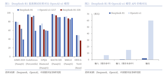 中国银河策略：DeepSeek冲击波，AI赋能加速市场聚势重构  第2张