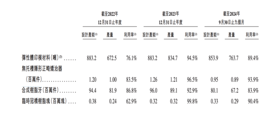 一年生产近9000万颗“牙”！这家公司冲刺港交所……  第2张