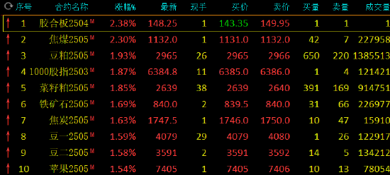 午评：焦煤涨超2% 豆粕等涨超1%  第3张